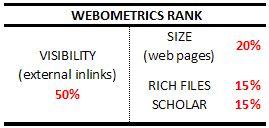 The four ranks were combined according to a formula where each one has a different weight but maintaining the ratio 1:1: The inclusion of the total number of pages is based on the recognition of a