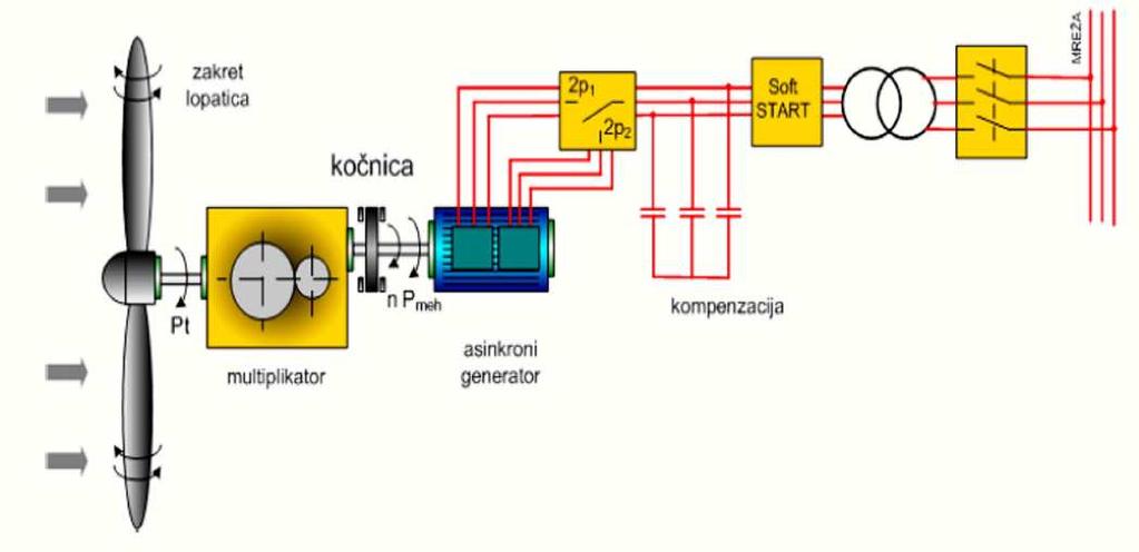 Slika 5.3: Prikaz vjetroturbine s asinkronim generatorom Slika 5.4: Prikaz vjetroturbine sa sinkronim generatorom 3.1.2.