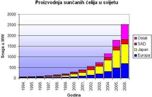 Slika 6.3: Tržište fotonaponskih solarnih ćelija U 2007. godini svijetska proizvodnja fotonaponskih solarnih ćelija iznosila je oko 3800 MW, dok je porast proizvodnje u odnosu na 2006.