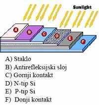 dobio Albert Einstein bila je za istraživanje solarne energije. 1954. su Bell Labs u SAD-u predstavili prvi fotonaponski članak koji je generirao upotrebljivu količinu električne energije, a do 1958.