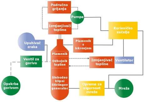 energija može koristiti unutar domaćinstva (obrta), ili uz dopuštenje mreže prodavati je natrag u istu.