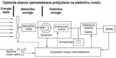 Kod pretvorbe kinetičke energije vjetra u mehaničku energiju (okretanje osovine generatora) iskorištava se samo razlika brzine vjetra na ulazu i na izlazu.