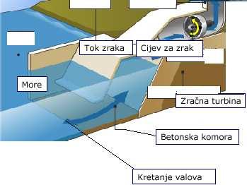 Slika 8.4: Elektrana na valove 9.2.