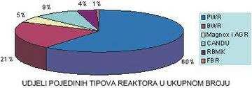 Oplodni materijal je U-238 pri čemu nakon reakcije uhvata neutrona te nakon dva uzastopna beta-raspada nastaje izotop Pu-239 koji je fisibilan s termičkim neutronima na sličan način kao i U-235.