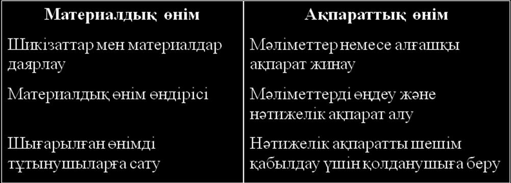 Ӛнімдер алуға арналған технологиялар құрамы Ақпараттық технология қоғамдағы ақпараттық ресурстарды пайдалану процесінің маңызды қҧраушысы болып табылады.