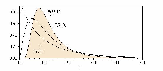 F distribucija (Fisher) To su distribucije uzorkovanja (opisane matematički) koje nastaju ponovljenim uzorkovanjima i izračunom statistike (procjenitelja) iz uzorka.