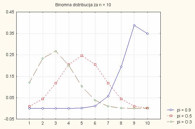 Kolika je vjerojatnost da će se događaj A pojaviti između x 1 i x 2 puta u tom nizu od n pokusa? x2 i= x1 n i i n i P(x 1 X x 2 ) = π ( 1 π ).