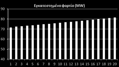 ζώνης B: 0,005922 MW/κατ Θερμικήαπαίτησηνέωνκτιρίων: