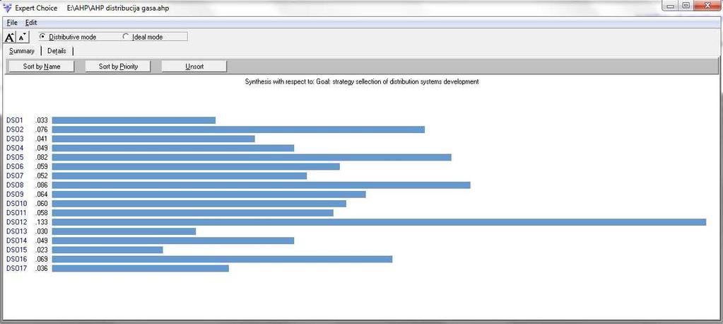 Резултати АХП процеса и ранг оператора дистрибутивних система је одређен као што је приказано на слици 7.11.
