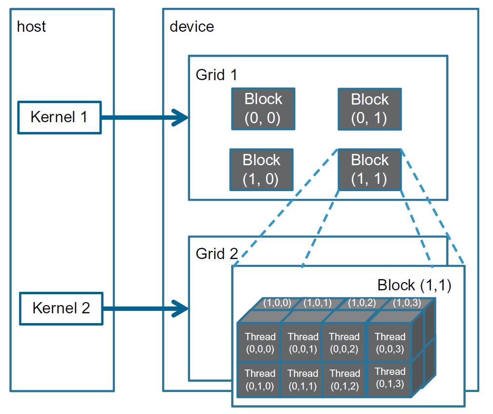 Σχήμα 1.6 Πολυδιάστατο παράδειγμα οργάνωσης του πλέγματος CUDA grid Το πλέγμα μπορεί να έχει μεγαλύτερη διάσταση από τα μπλοκ του και το αντίστροφο. Για παράδειγμα, το σχήμα 1.