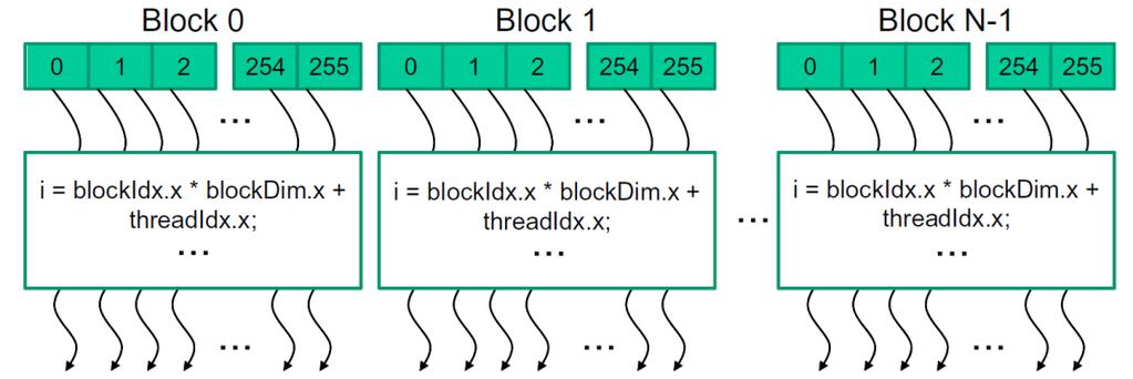 Σχήμα 1.8 Indexing των block και thread Η εικόνα εξόδου έχει ανατεθεί στην μνήμη της συσκευής και μπορεί να προσεγγιστεί μέσω μιας μεταβλητή δείκτη d_pout.