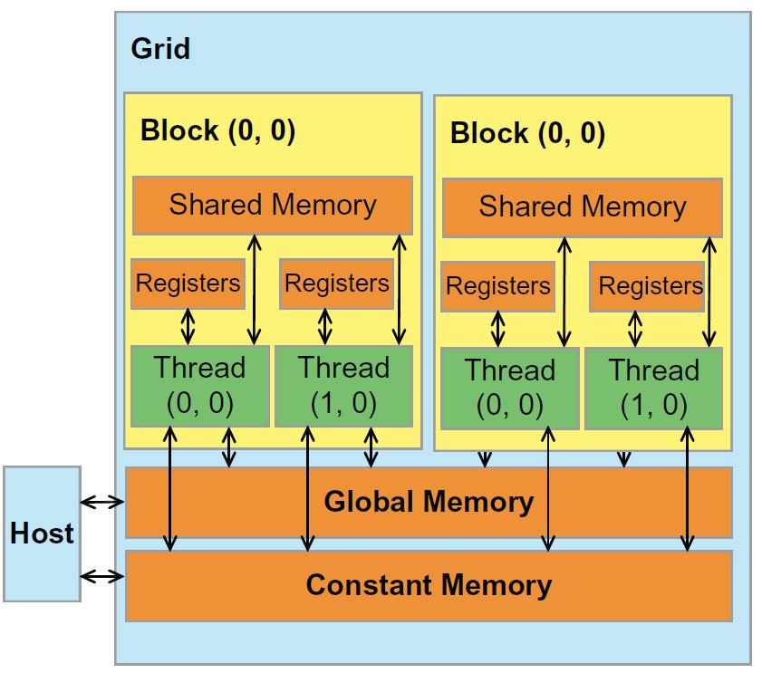 to Global Memory Access), ορίζεται ως ο αριθμός των υπολογισμών κινητής υποδιαστολής για κάθε πρόσβαση στην παγκόσμια μνήμη μέσα σε μια περιοχή ενός προγράμματος CUDA και παίζει σημαντικό ρόλο στην