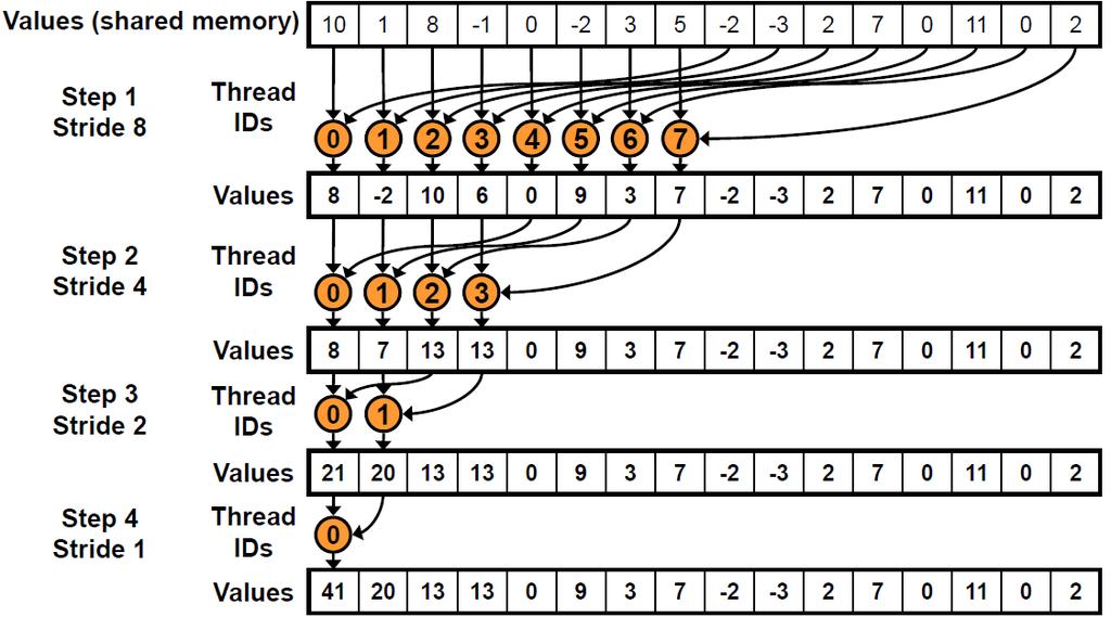 mindistreduction : Αναλαμβάνει το παράλληλο reduction με Sequential Addressing στην κοινόχρηστη (shared) μνήμη για τους πίνακες d_dist και d_pairs.