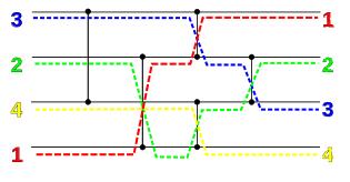Παράρτημα Sorting networks Ένα δίκτυο ταξινόμησης είναι ένα αφηρημένο μαθηματικό μοντέλο ενός δικτύου με comparators που χρησιμοποιείται για να ταξινομήσει μια ακολουθία αριθμών.
