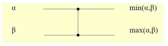 Η κύρια διαφορά μεταξύ των δικτύων ταξινόμησης με τους αλγόριθμους ταξινόμησης με σύγκριση είναι ότι σε ένα δίκτυο ταξινόμησης η ακολουθία των συγκρίσεων έχει οριστεί εκ των προτέρων, ανεξάρτητα από
