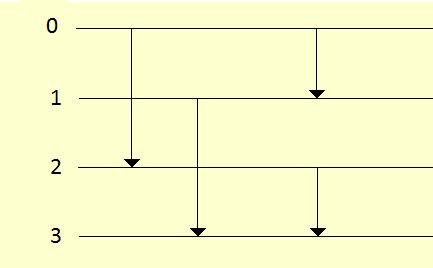 Σχήμα 4.6 Παράδειγμα συγκριτών Ορισμός: Ένας συγκριτής είναι μια χαρτογράφηση [i: j]: Α n A n, i, j {0,.