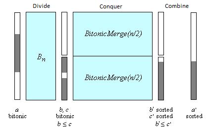 Διτονικό Δίκτυο Ταξινόμησης (Bitonic sorting Network) Τα δομικά μπλοκ του Bitonic Sort δικτύου είναι τα δίκτυα συγκριτών B k με διαφορετικά k, όπου k είναι μια δύναμη του 2.