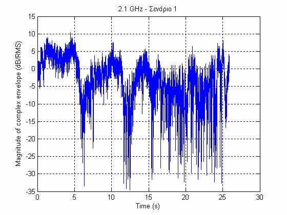 Σχήμα 4.19 Διάγραμμα του συνολικού σήματος και των αργών διαλείψεων με σενάριο μετρήσεων ένα άτομο με χαμηλή ταχύτητα σε συχνότητα 2.1 GHz. Σχήμα 4.