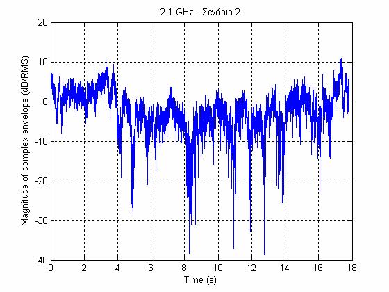 Σχήμα 4.22 Διάγραμμα του συνολικού σήματος και των αργών διαλείψεων με σενάριο μετρήσεων ένα άτομο με κανονική ταχύτητα σε συχνότητα 2.1 GHz. Σχήμα 4.