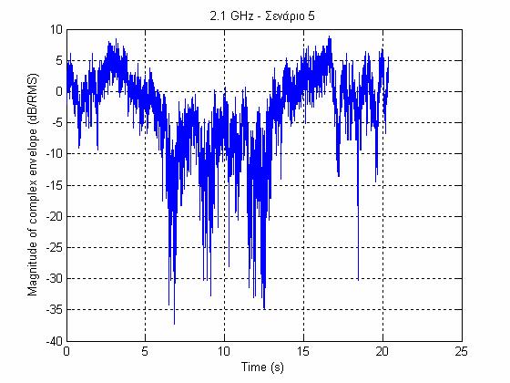 Σχήμα 4.31 Διάγραμμα του συνολικού σήματος και των αργών διαλείψεων με σενάριο μετρήσεων τριών ατόμων με κανονική ταχύτητα σε συχνότητα 2.1 GHz. Σχήμα 4.