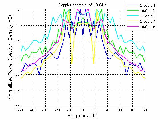 Σχήμα 4.52 Διάγραμμα του φάσματος Doppler για όλα τα σενάρια μετρήσεων σε συχνότητα 1.8GHz.