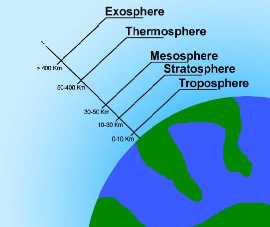 Κεφάλαιο 1 1.5 Η Στρατόσφαιρα Η στρατόσφαιρα είναι το στρώμα της ατμόσφαιρας της Γης που βρίσκεται πάνω από την τροπόσφαιρα και πριν τη μεσόσφαιρα.