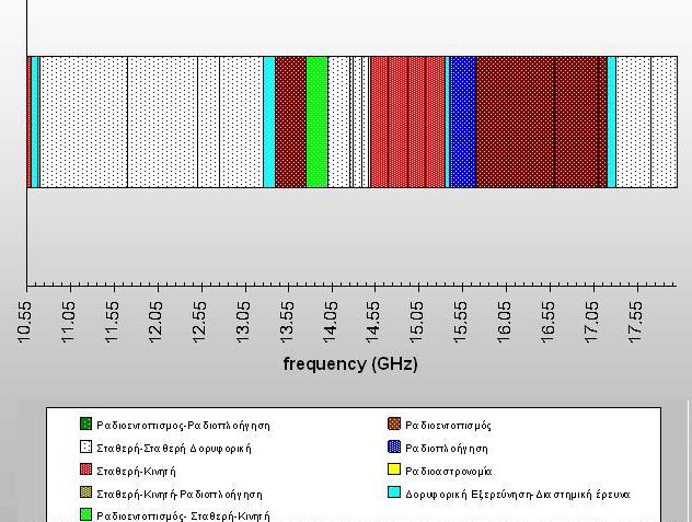 Κεφάλαιο 2 15 700-16 600 ΡΑΔΙΟΕΝΤΟΠΙΣΜΟΣ 16 600-17 100 ΡΑΔΙΟΕΝΤΟΠΙΣΜΟΣ Διαστημική Έρευνα (Γη προς Διάστημα) 17 100-17 200 ΡΑΔΙΟΕΝΤΟΠΙΣΜΟΣ Ε46 17 200-17 300 ΡΑΔΙΟΕΝΤΟΠΙΣΜΟΣ ΔΟΡΥΦΟΡΙΚΗ ΕΞΕΡΕΥΝΗΣΗ ΤΗΣ