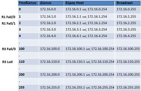 Μάσκα υποδικτύου μεταβλητού μήκους (2/4) Πίνακας 2:
