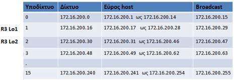 Μάσκα υποδικτύου μεταβλητού μήκους (3/4) Πίνακας 3: Μάσκα