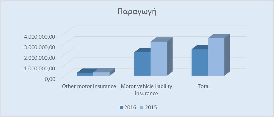 Στον παρακάτω πίνακα απεικονίζεται η παραγωγή του Συνεταιρισμού ανά γεωγραφική περιοχή. ΓΕΩΓΡΑΦΙΚΗ ΚΑΤΑΝΟΜΗ ΠΑΡΑΓΩΓΗΣ 2016 ΑΘΗΝΑ 191.385,28 ΘΕΣΣΑΛΟΝΙΚΗ 295.