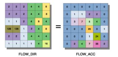 Flow Direction Raster to