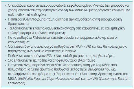 4.2.2. Θεραπευτική προσέγγιση Οι ακόλουθοι παράμετροι κατευθύνουν την επιλογή εμπειρικής αντιμικροβιακής αγωγής στον ασθενή με έντονη κλινική υποψία για VAP (ATS 2005, Nseir et al.