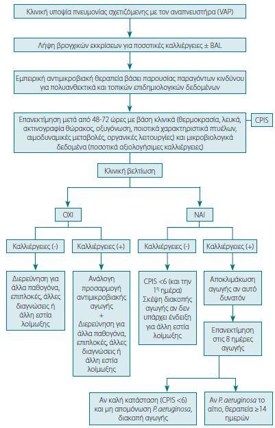 Στο Σχήμα 4 απεικονίζεται ο προτεινόμενος αλγόριθμος αντιμετώπισης της