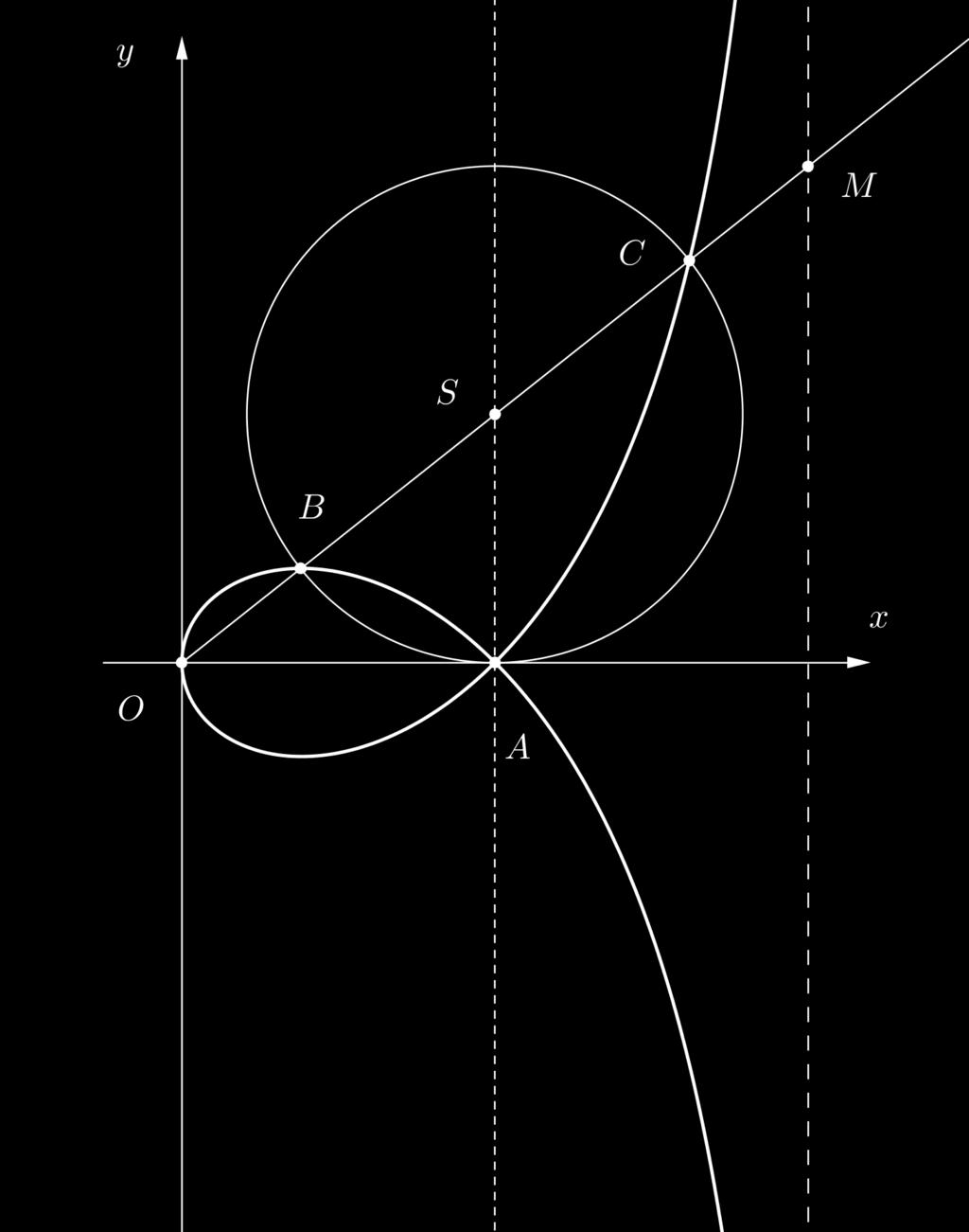 .. To se pravi, da je za x blizu a ordinata y blizu x a, kar pomeni, da strofoida seka samo sebe v točki A pravokotno. Da se pokazati, da stereografska Slika 19: Strofoida.