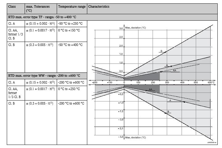 Tačnost (sigurnost) Senzor Pt 100 prema IEC 60751 (1) t = absolutna vrednost u C Vreme odziva Vreme odziva za ovu vrstu otpornih termometara nije cirkularni parametar.