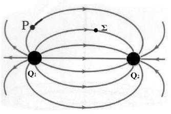 15137 Β.2 Στο παρακάτω σχήμα φαίνεται το ηλεκτρικό πεδίο που δημιουργείται από τα ακίνητα σημειακά ηλεκτρικά φορτία Q1 και Q2. A. Να επιλέξετε τη σωστή. Για τα ηλεκτρικά φορτία ισχύει: α.