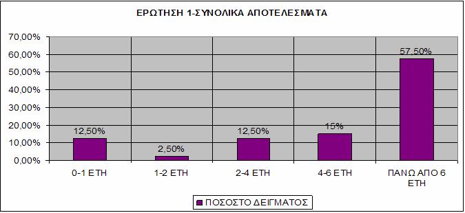 Ερώτηση 1: Κατά τη διάρκεια της επαγγελματικής μου σταδιοδρομίας μέχρι και σήμερα έχω χρησιμοποιήσει στην εργασία μου ηλεκτρονικό υπολογιστή Όσο Αυξάνεται η ηλικία του