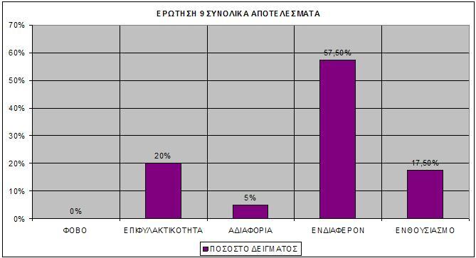 Ερώτηση 9 : Η πιθανότητα