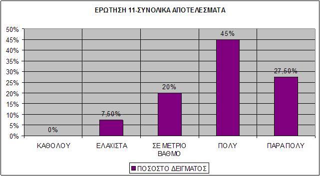 Ερώτηση 11: Θεωρώ τεχνολογιών επηρεάζει στην