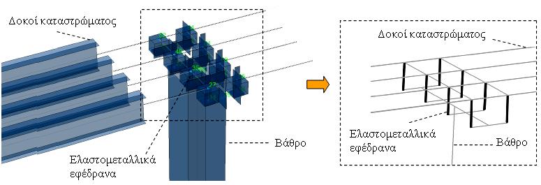 Σχήμα 1.4.3: Λεπτομέρεια προσομοίωσης σύνδεσης καταστρώματος με τα βάθρα μέσω εφεδράνων Σχήμα 1.4.4: Σύγκριση φάσματος απόκρισης συνθετικού επιταχυνσιογραφήματος με το φάσμα «στόχος» κατά ΕΑΚ2000, για την περίπτωση εδάφους κατηγορίας Α.