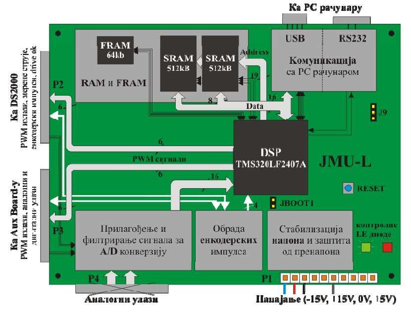 JMU-L ploča je ploča koja se ne proizvodi serijski, već je napravljena samo za svrhu upravljanja na gore prikazanoj postavci. Ona predstavlja centralni deo celog sistema.