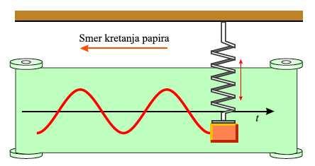 ... Telo određene mase je zakačeno za oprugu i osciluje u vertikalnoj ravni.