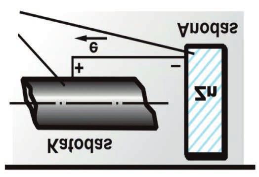 Elektrochemine apsauga yra vadinama protektorinė (9.5 pav.) ir elektrinė apsauga (9.6 pav.). Naudojant anodinę protektorinę apsaugą, įrenginiai yra sujungiami su aktyvesniu metalu, kuris tirpdamas, t.