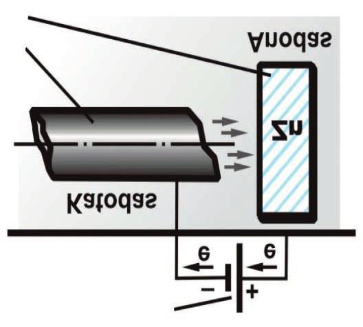 9.6 pav. Katodinė elektrinė metalų apsauga nuo korozijos: 1 saugojamasis metalas; 2 pagalbinis anodas; 3 nuolatinės srovės šaltinis (Buinevičienė et al. 1991) 9.3.2. Poveikis konstrukcijai Konstrukcinės priemonės.