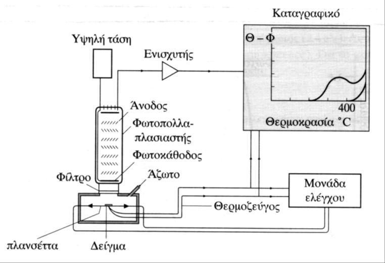 Εικόνα 3 : Σχεδιαγραμματική απεικόνιση συστήματος μελέτης Θερμοφωταύγειας Το υπό μελέτη υλικό τοποθετείται πάνω σ ένα μεταλλικό πλακίδιο, την πλανσέττα (planchette).