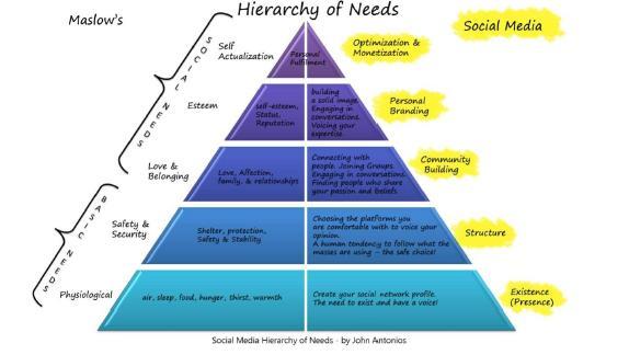 Social Media Hierarchy of Needs Μια ενδιαφέρουσα παραλλαγή της πυραμίδας του Maslow απεικονίζεται ακριβώς παρακάτω.