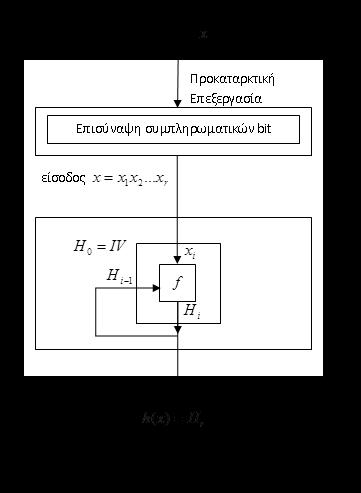 Καηαζκεσή Σσναρηήζεων Hash (1/2) Είζοδορ αςθαίπεηος μήκοςρ