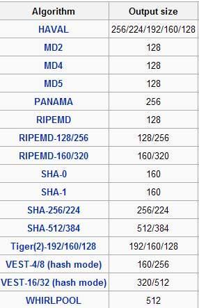 SHA -1 Κρσπηογραθικές ζσναρηήζεις hash