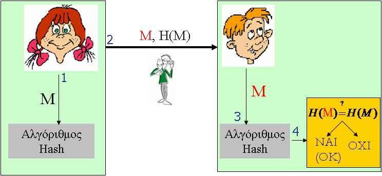 Menezes, Oorschot, Vanstone, Handbook of Applied Cryptography, CRC, 2001 Ακεραιόηηηα Μηνύμαηος με Σσναρηήζεις Hash Οη ζοκανηήζεηξ hash μπμνμύκ κα πνμζθένμοκ αθεναηόηεηα (integrity) 1.