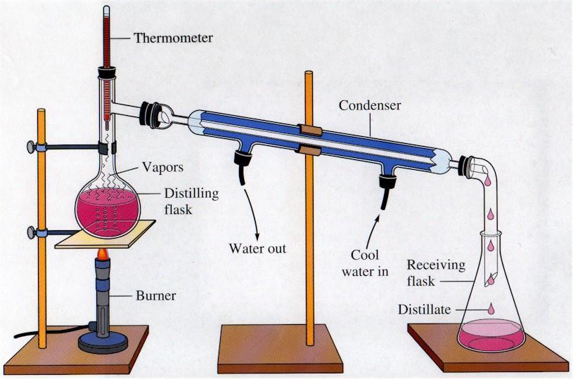 Παραλαβή αιθέριων ελαίων Απόσταξη: Η πειραματική τεχνική στην οποία ένα υγρό η αέριο μίγμα δύο